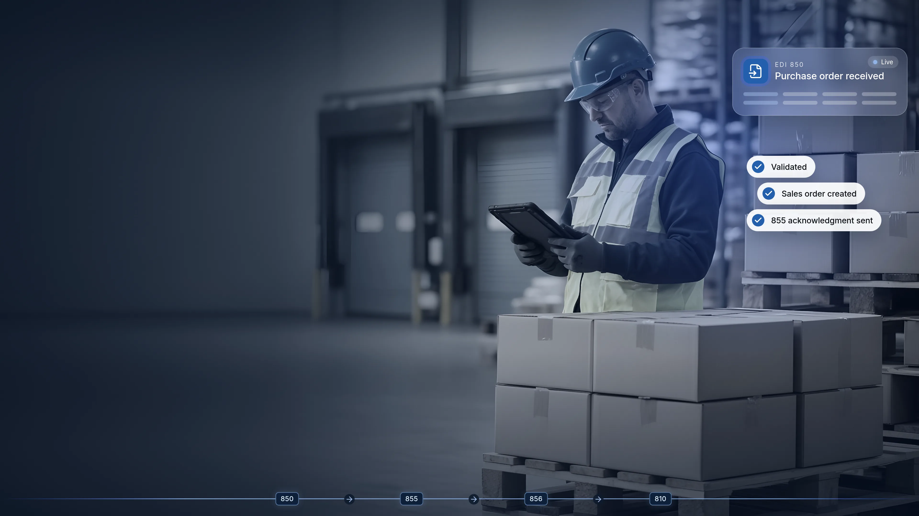 Warehouse worker with a tablet beside staged pallets, with an EDI card showing a purchase order validated, a sales order created and an 855 acknowledgment sent