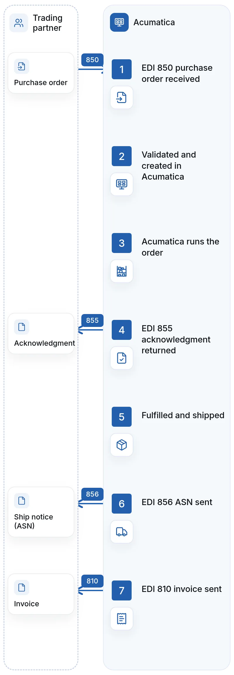 Order-to-invoice flow: 850 purchase order to Acumatica sales order, then 855 acknowledgment, 856 ship notice and 810 invoice back to the trading partner