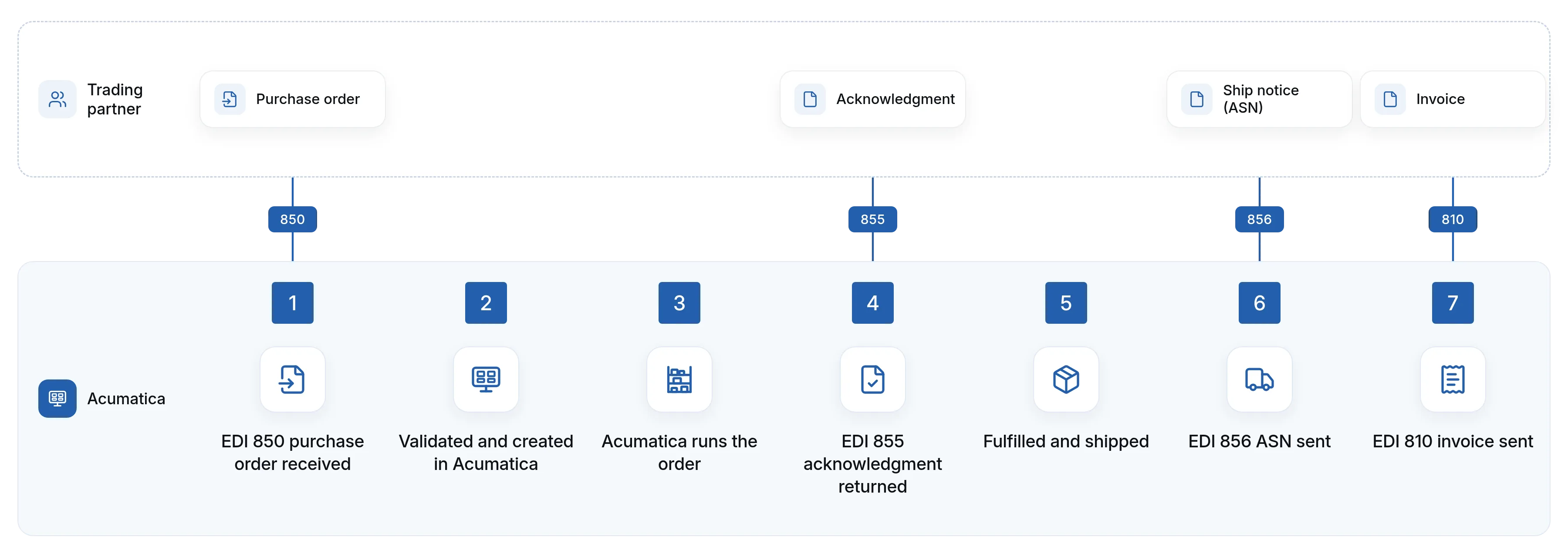 Order-to-invoice flow: 850 purchase order to Acumatica sales order, then 855 acknowledgment, 856 ship notice and 810 invoice back to the trading partner