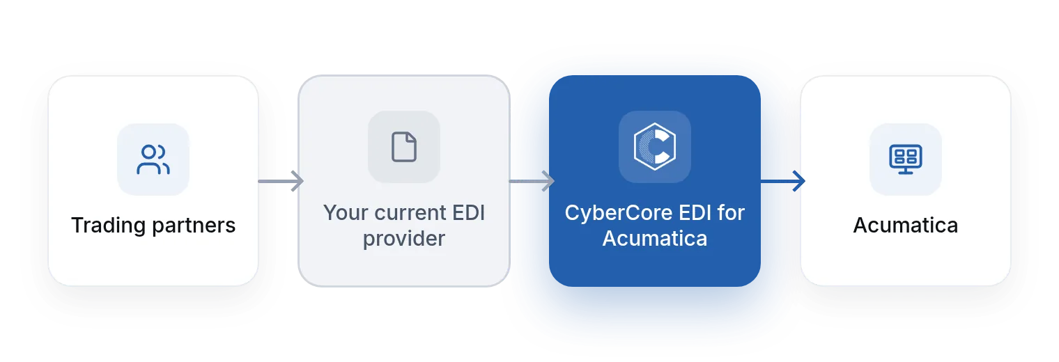Diagram: trading partners connect through your current EDI provider to CyberCore EDI for Acumatica