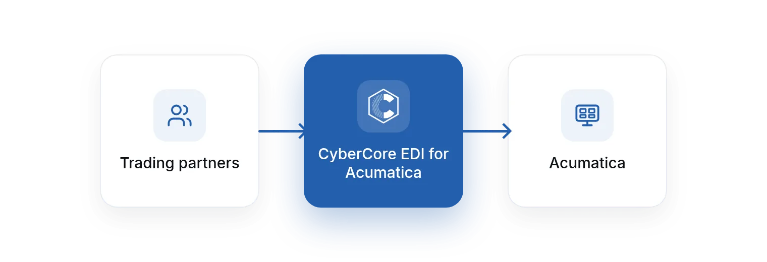 Diagram: trading partners connect directly to CyberCore EDI for Acumatica