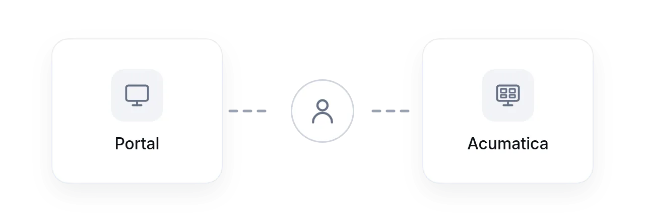Standalone EDI: documents are rekeyed between an EDI portal and Acumatica