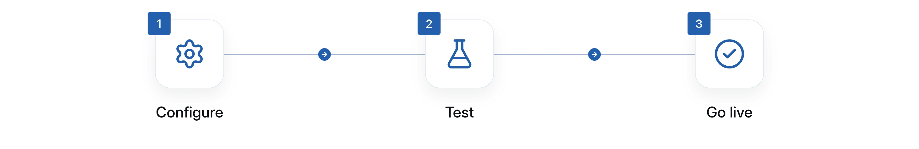 Testing path: configure, test with the trading partner, then go live