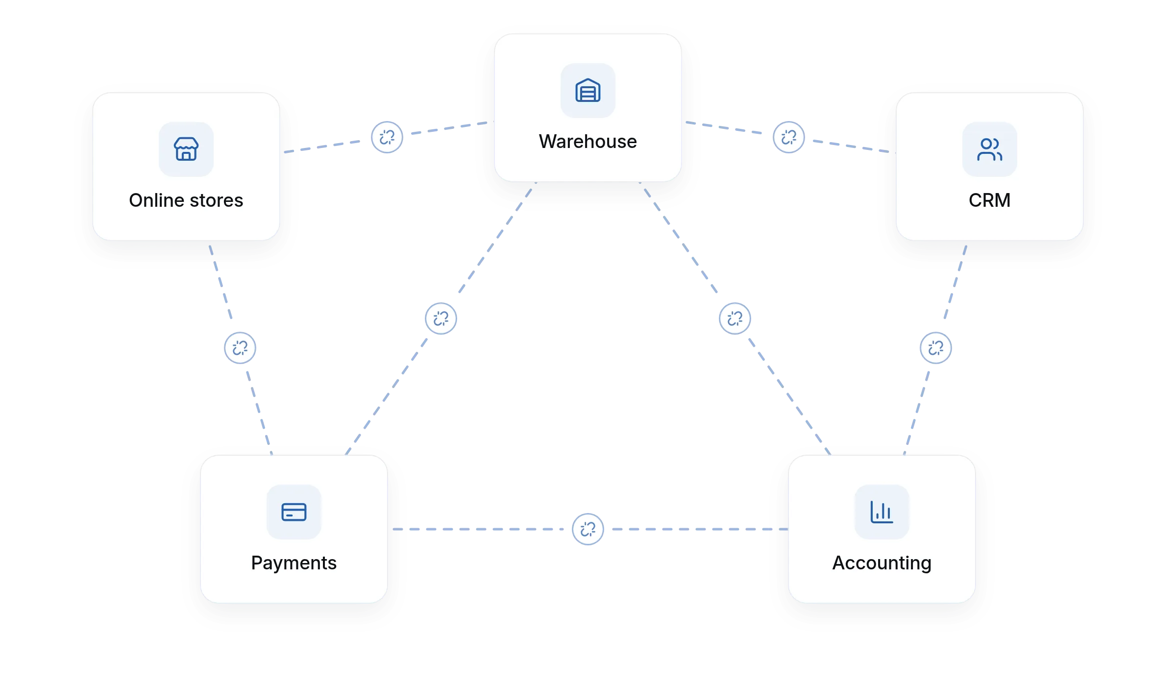Disconnected systems: online store, warehouse and ERP without a shared workflow