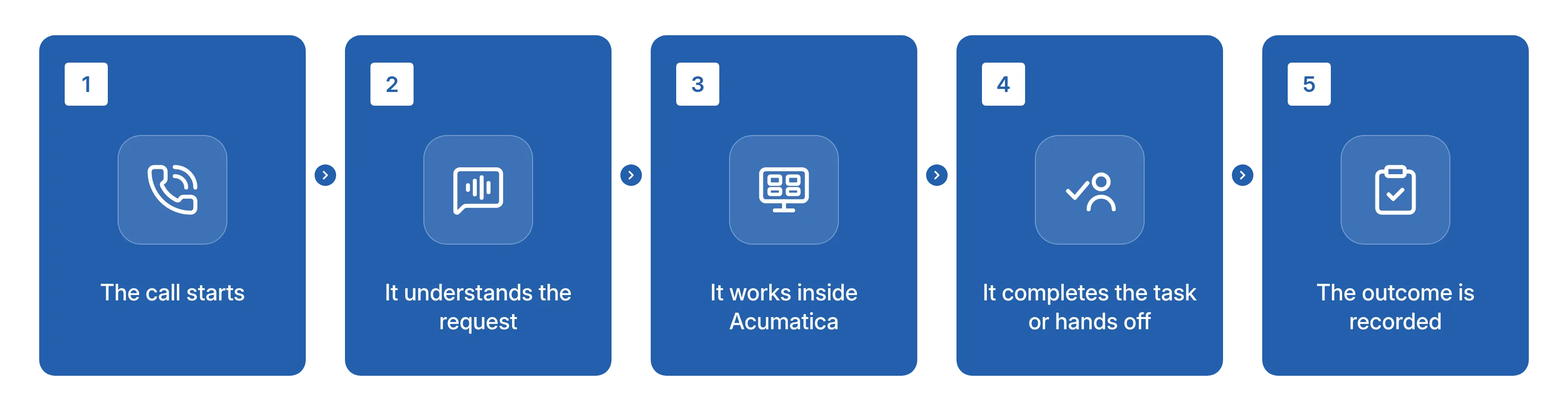 Five steps: the call starts, the request is understood, the work happens in Acumatica, the task is completed or handed off, and the outcome is recorded