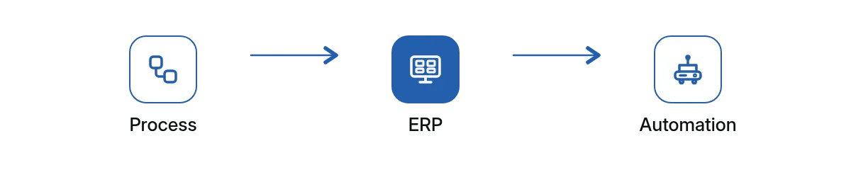 Process, then ERP, then automation