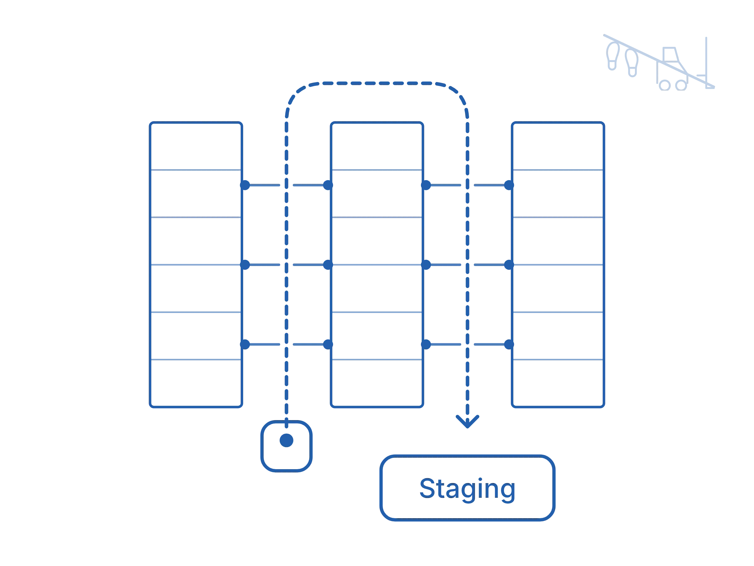 Top-down aisle plan: the robot goes up one aisle picking from both sides, then back down the next aisle to staging