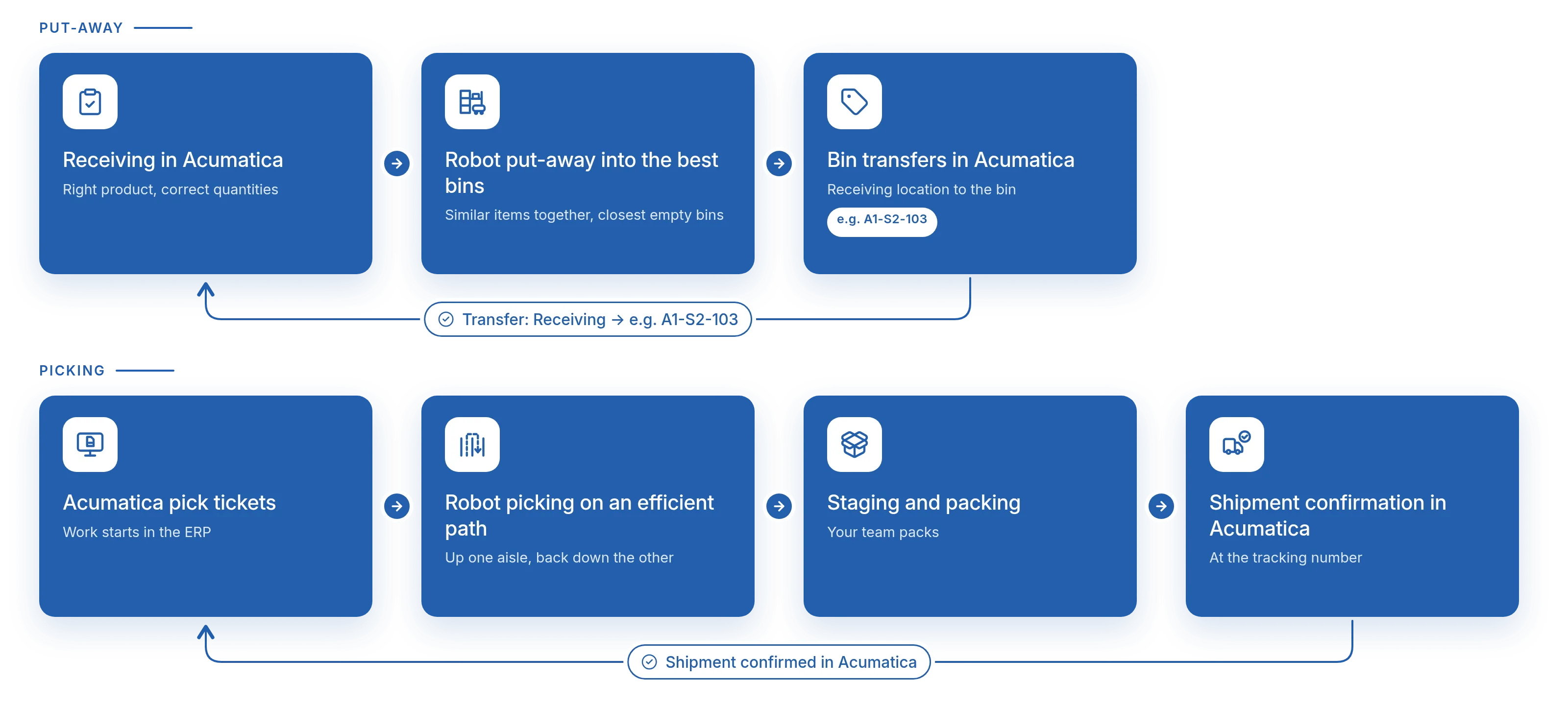 Diagram of what CyberCore connects: receiving in Acumatica, robot put-away into the best bins and bin transfers in Acumatica; then Acumatica pick tickets, robot picking on an efficient path, staging and packing, and shipment confirmation in Acumatica