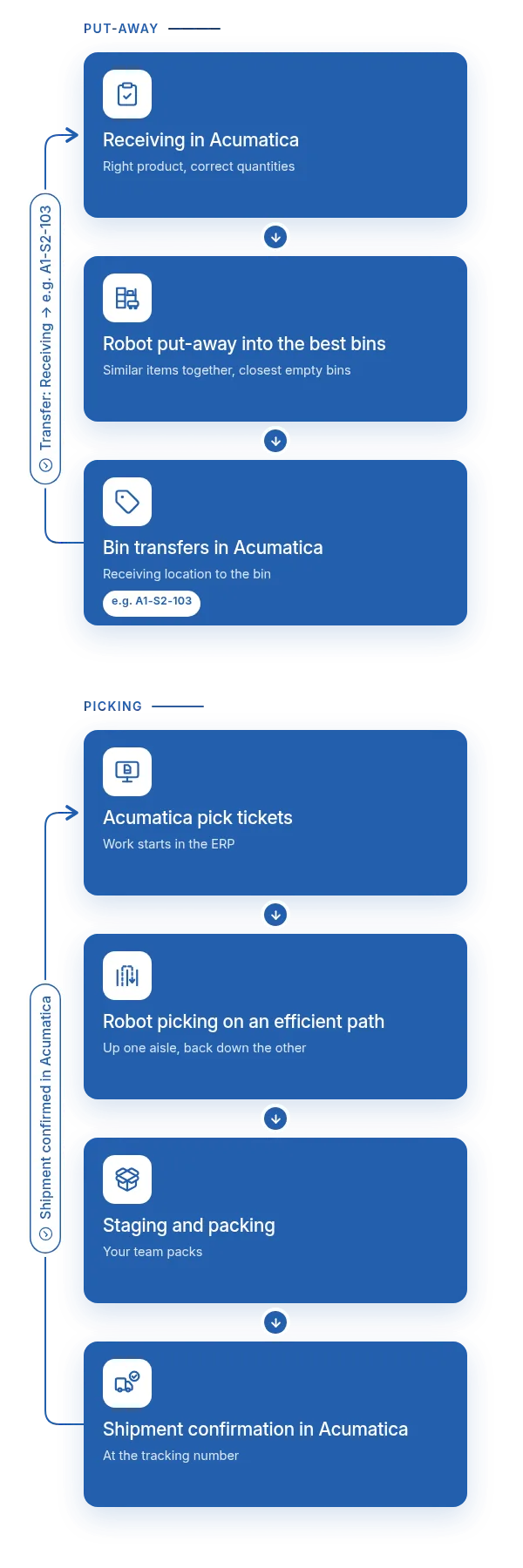 Diagram of what CyberCore connects: receiving in Acumatica, robot put-away into the best bins and bin transfers in Acumatica; then Acumatica pick tickets, robot picking on an efficient path, staging and packing, and shipment confirmation in Acumatica