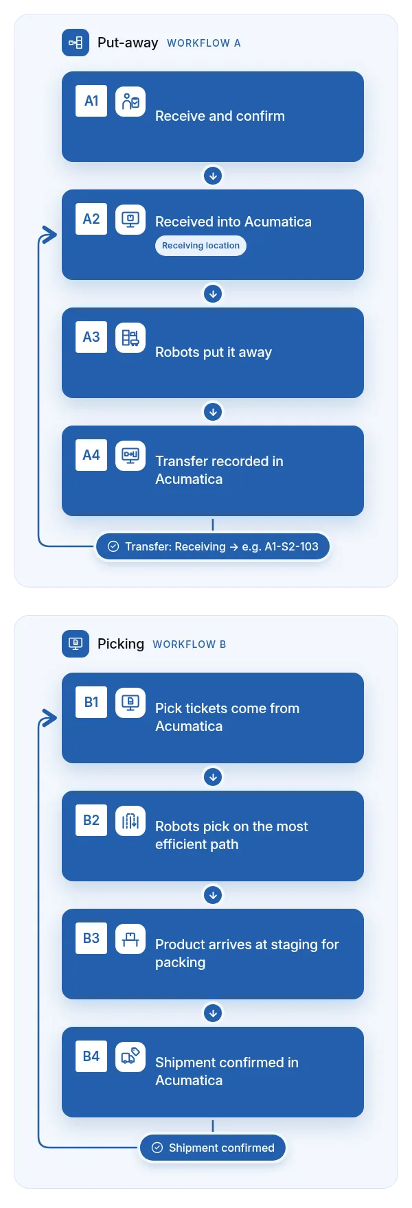 Two workflows tied to Acumatica. Put-away: receive and confirm, received into a receiving location in Acumatica, robots put it away into the best bins, transfer recorded in Acumatica. Picking: pick tickets come from Acumatica, robots pick on the most efficient aisle path, product arrives at staging for packing, shipment confirmed in Acumatica