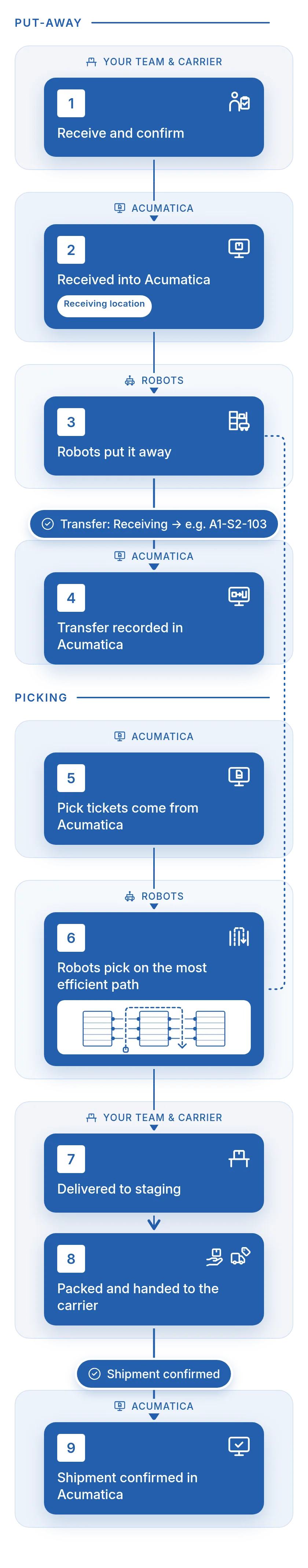 Nine-step workflow in two bands. Put-away: receive and confirm, received into Acumatica, robots put it away, transfer recorded in Acumatica. Picking: pick tickets from Acumatica, robots pick on the most efficient path, delivered to staging, packed and handed to the carrier, shipment confirmed in Acumatica