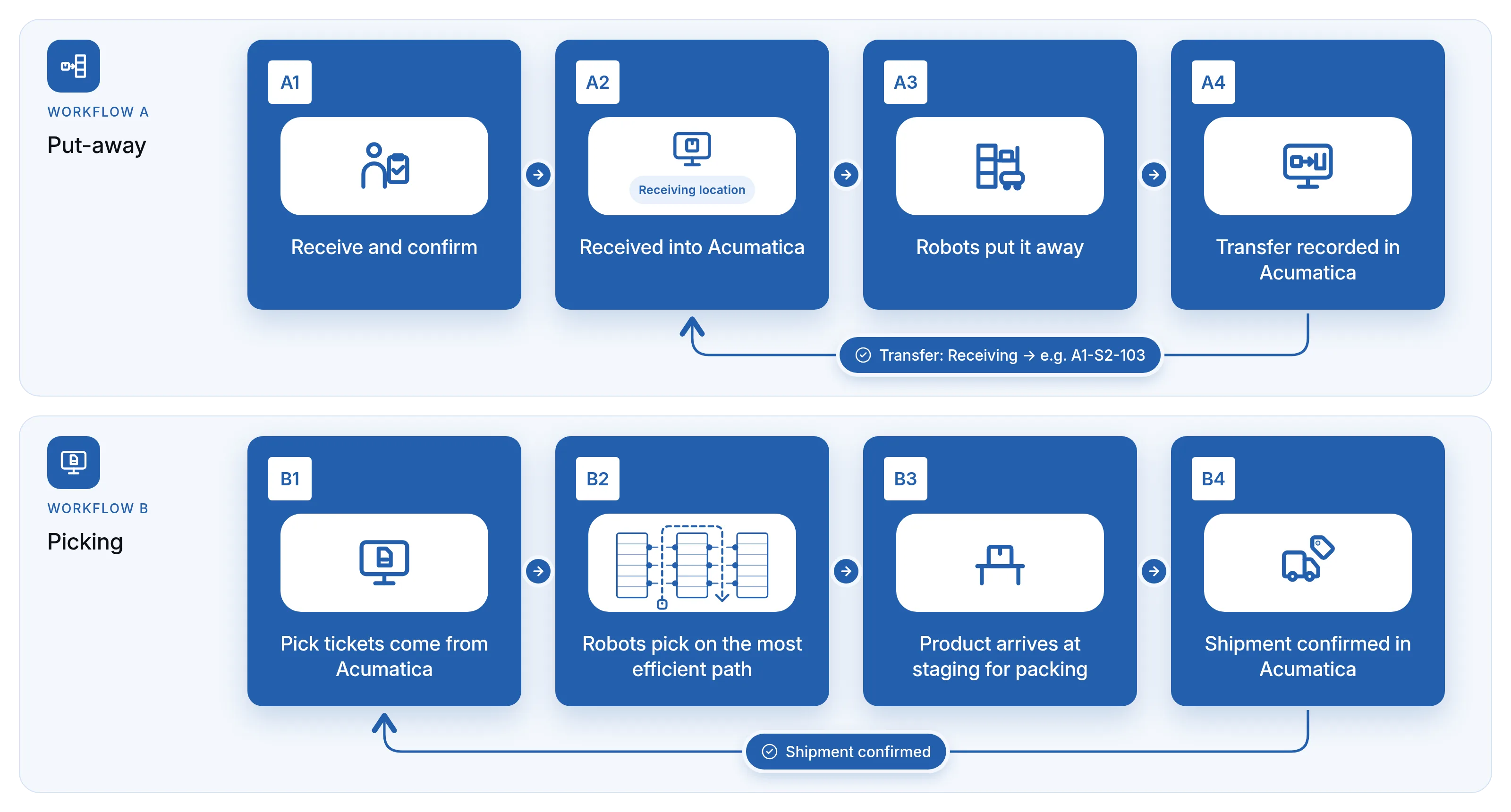 Two workflows tied to Acumatica. Put-away: receive and confirm, received into a receiving location in Acumatica, robots put it away into the best bins, transfer recorded in Acumatica. Picking: pick tickets come from Acumatica, robots pick on the most efficient aisle path, product arrives at staging for packing, shipment confirmed in Acumatica