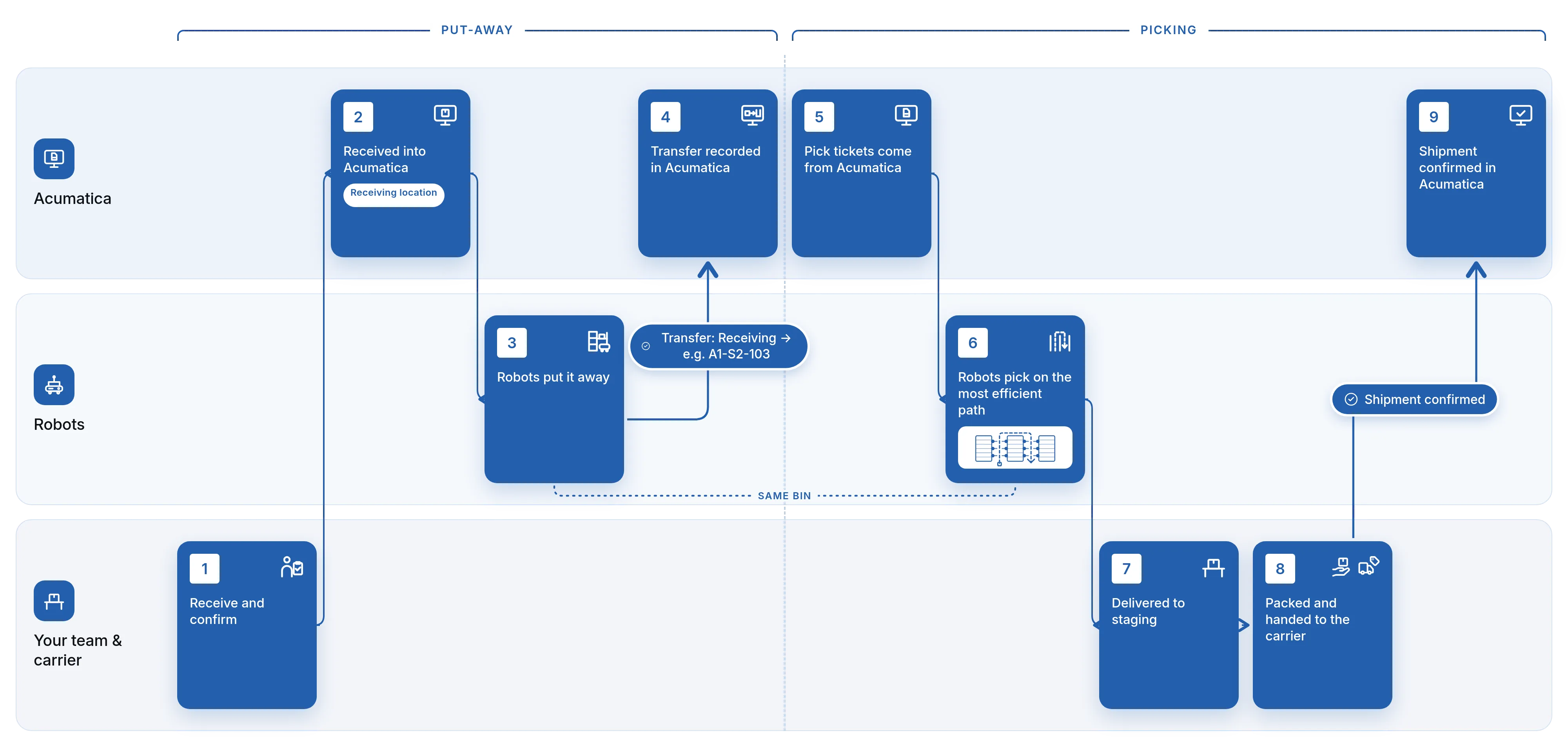 Nine-step workflow in two bands. Put-away: receive and confirm, received into Acumatica, robots put it away, transfer recorded in Acumatica. Picking: pick tickets from Acumatica, robots pick on the most efficient path, delivered to staging, packed and handed to the carrier, shipment confirmed in Acumatica