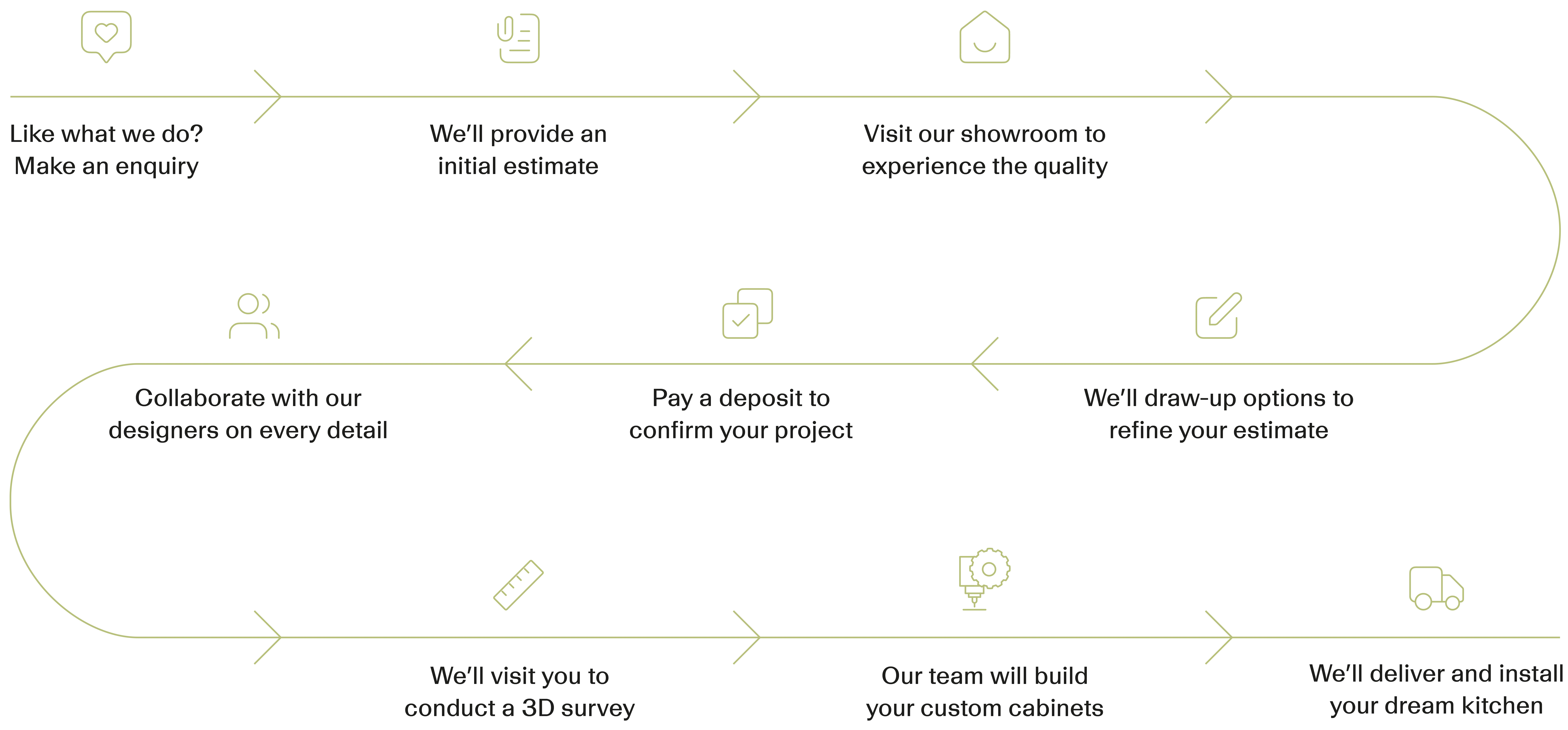 Flowchart depicting a custom kitchen project process: enquiry, initial estimate, showroom visit, drawing options, deposit payment, designer collaboration, 3D survey, cabinet building, and delivery installation.