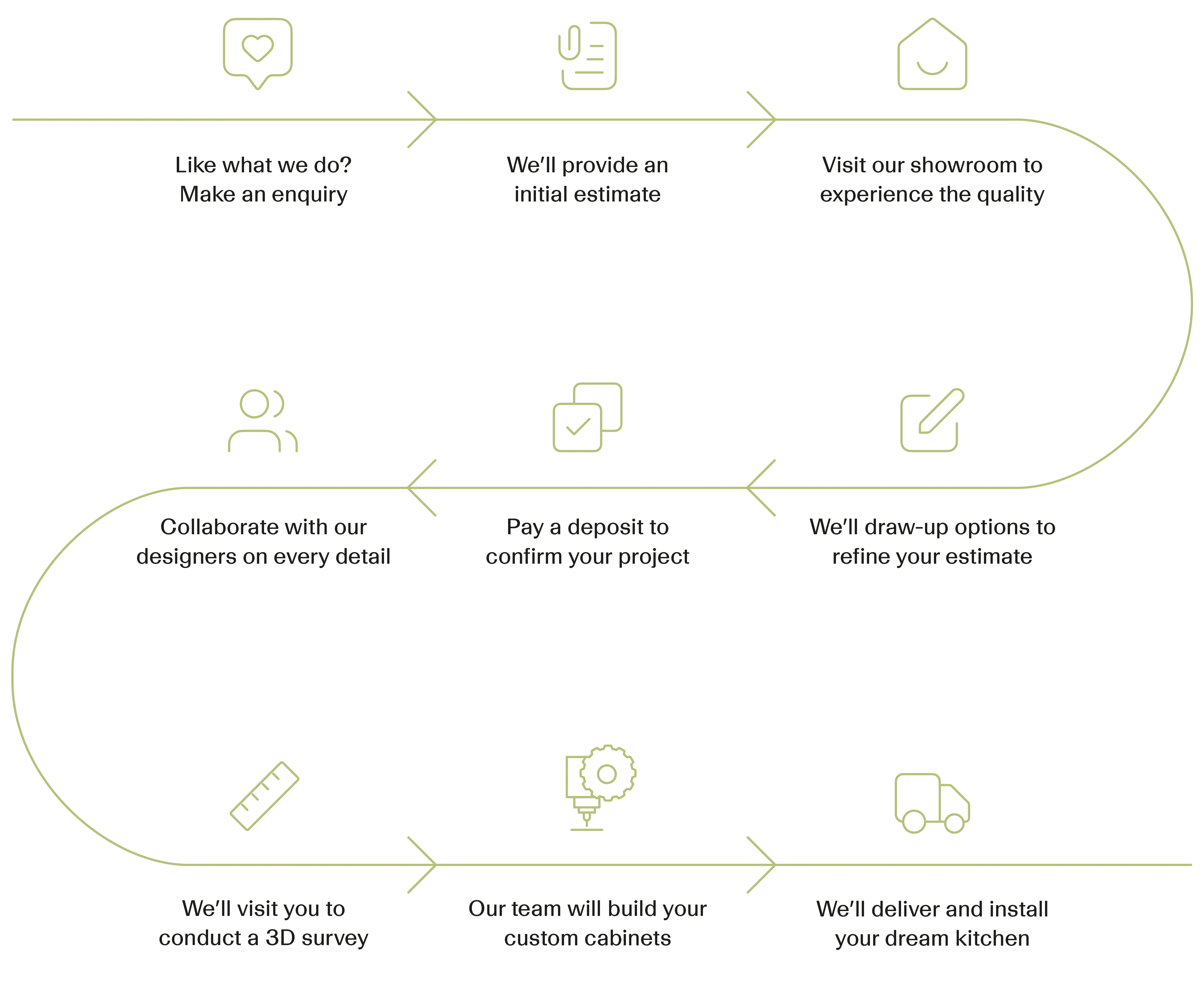 Flowchart showing steps for bespoke kitchen service: make enquiry, get estimate, visit showroom, refine estimate, pay deposit, collaborate with designers, conduct 3D survey, build cabinets, deliver and install kitchen.