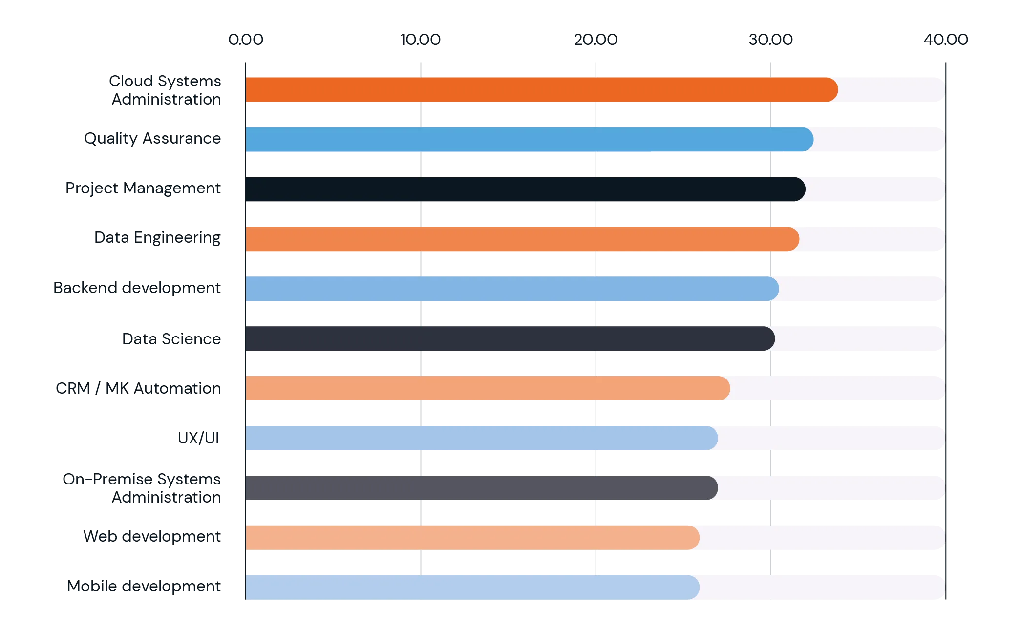 Outsourcing tech capabilities stats