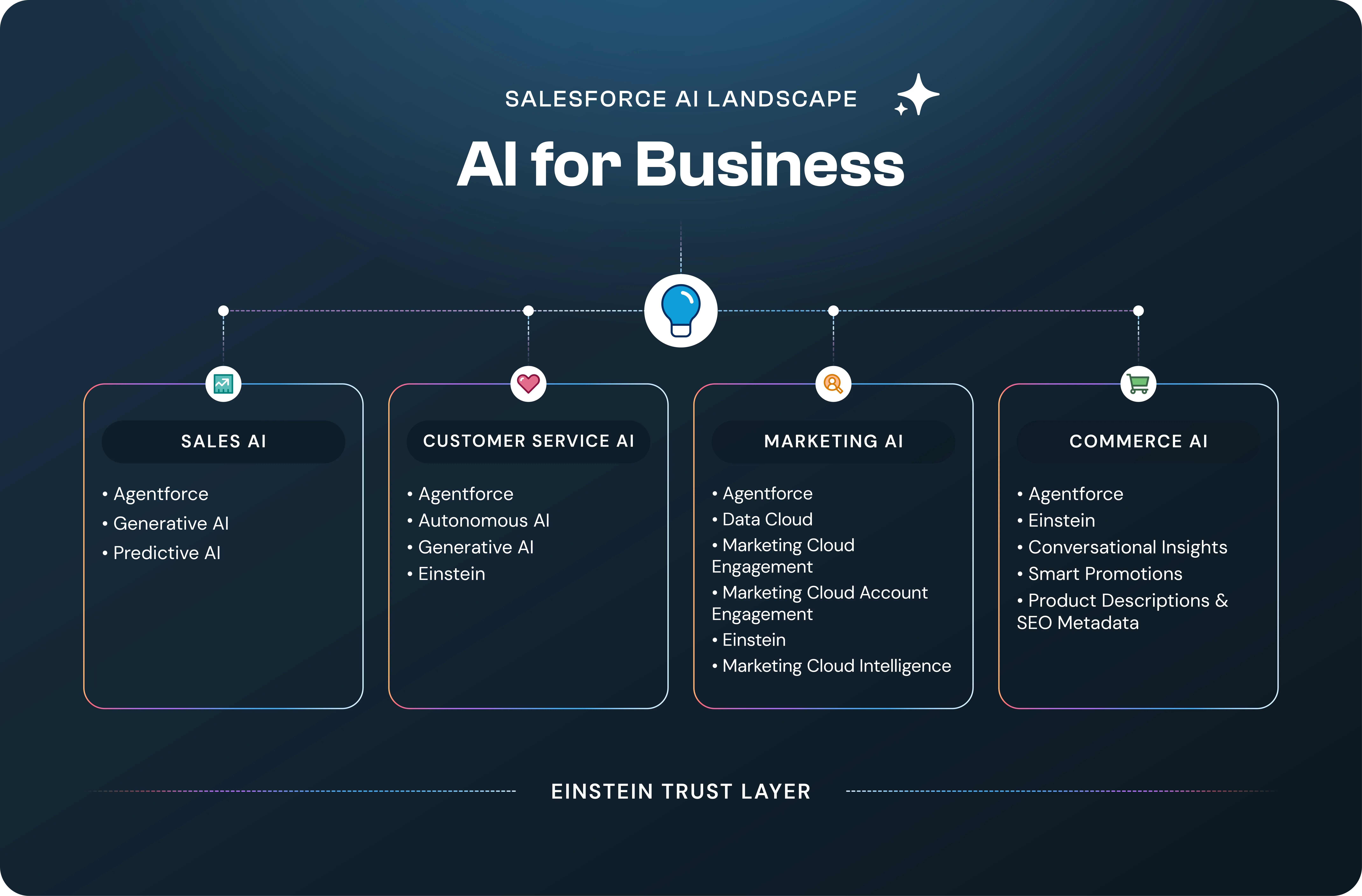 Salesforce AI for Business suite overview diagram