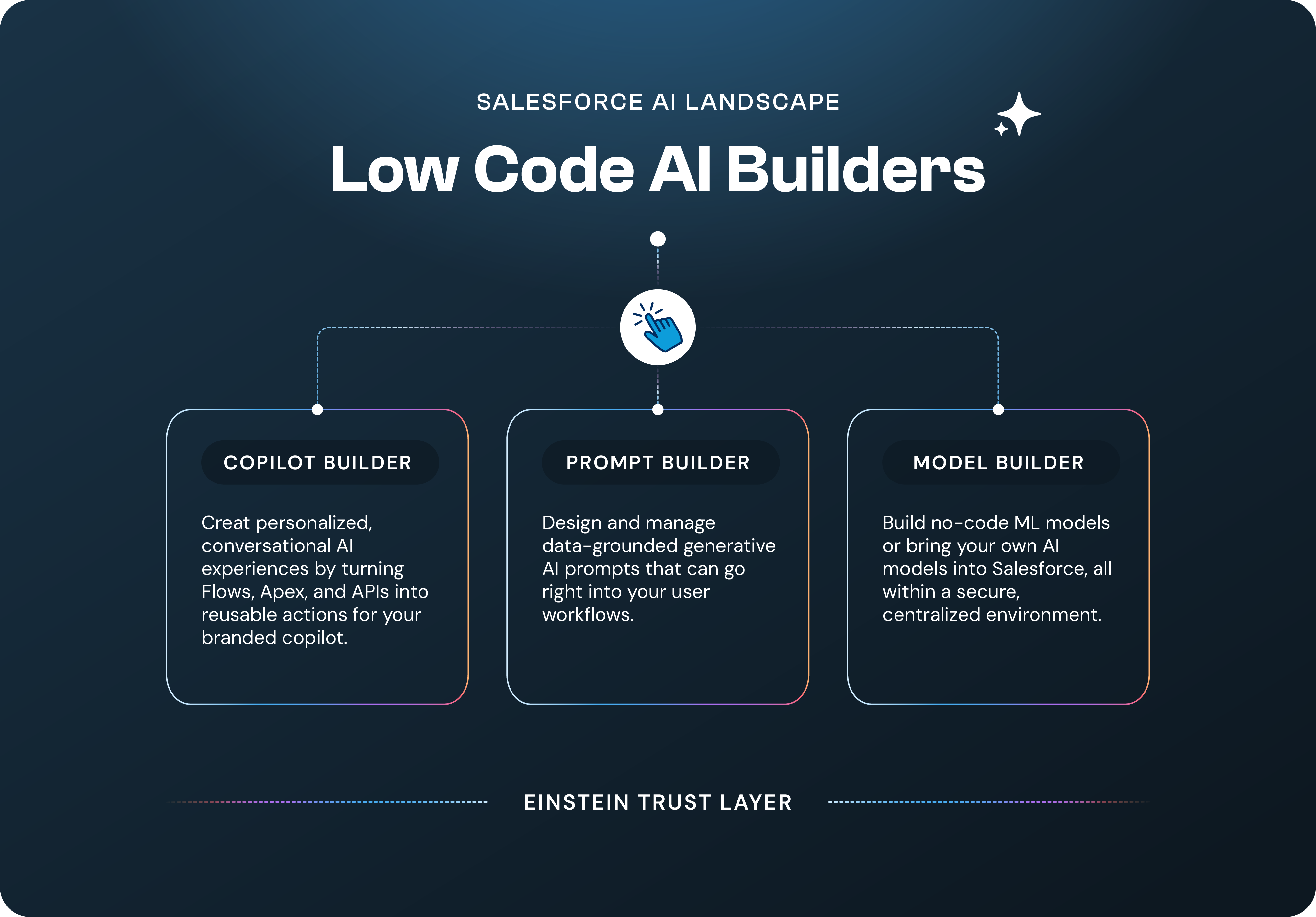 Modelit_Salesforce AI Landscape_low code AI builders