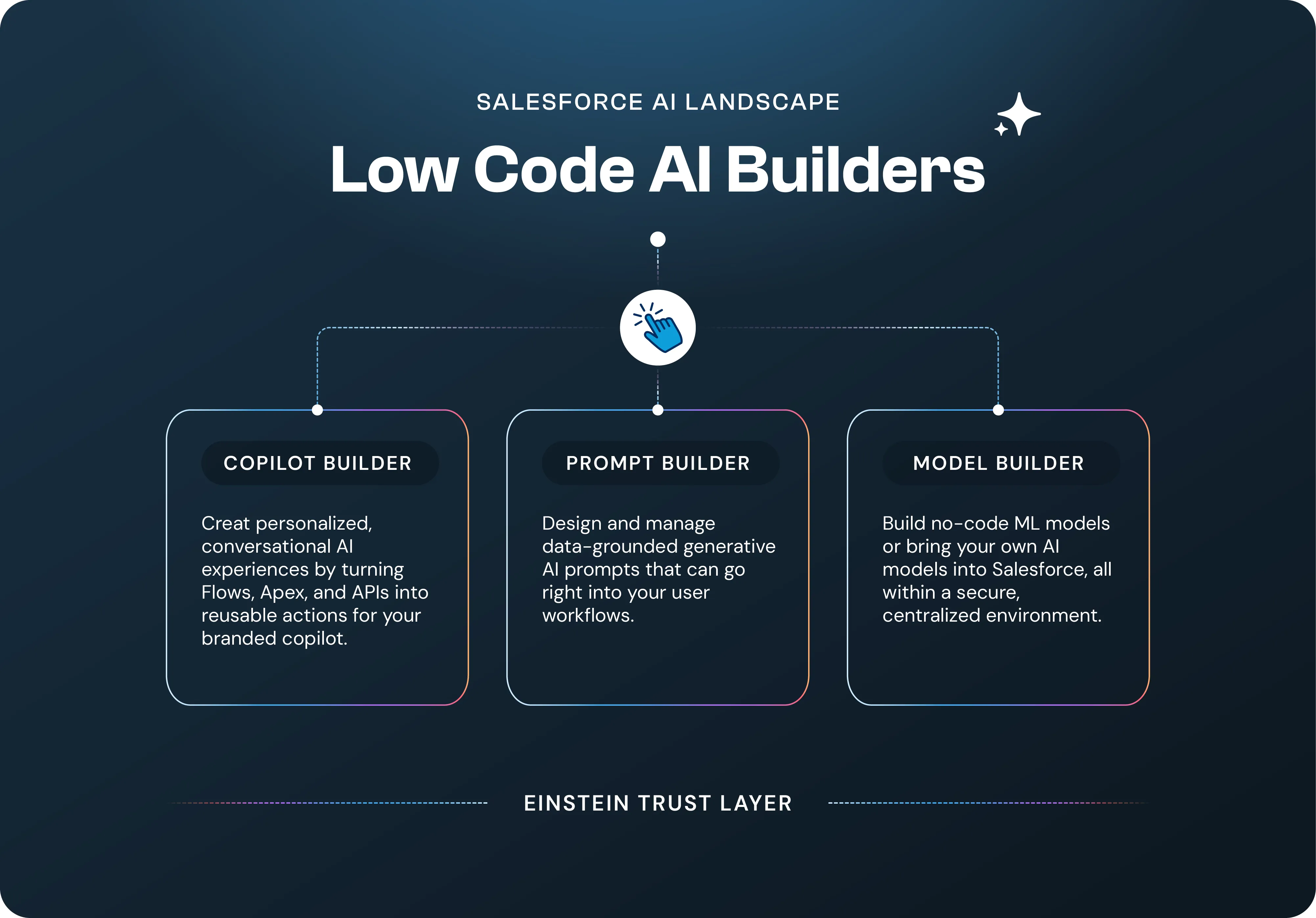 Modelit_Salesforce AI Landscape_low code AI builders