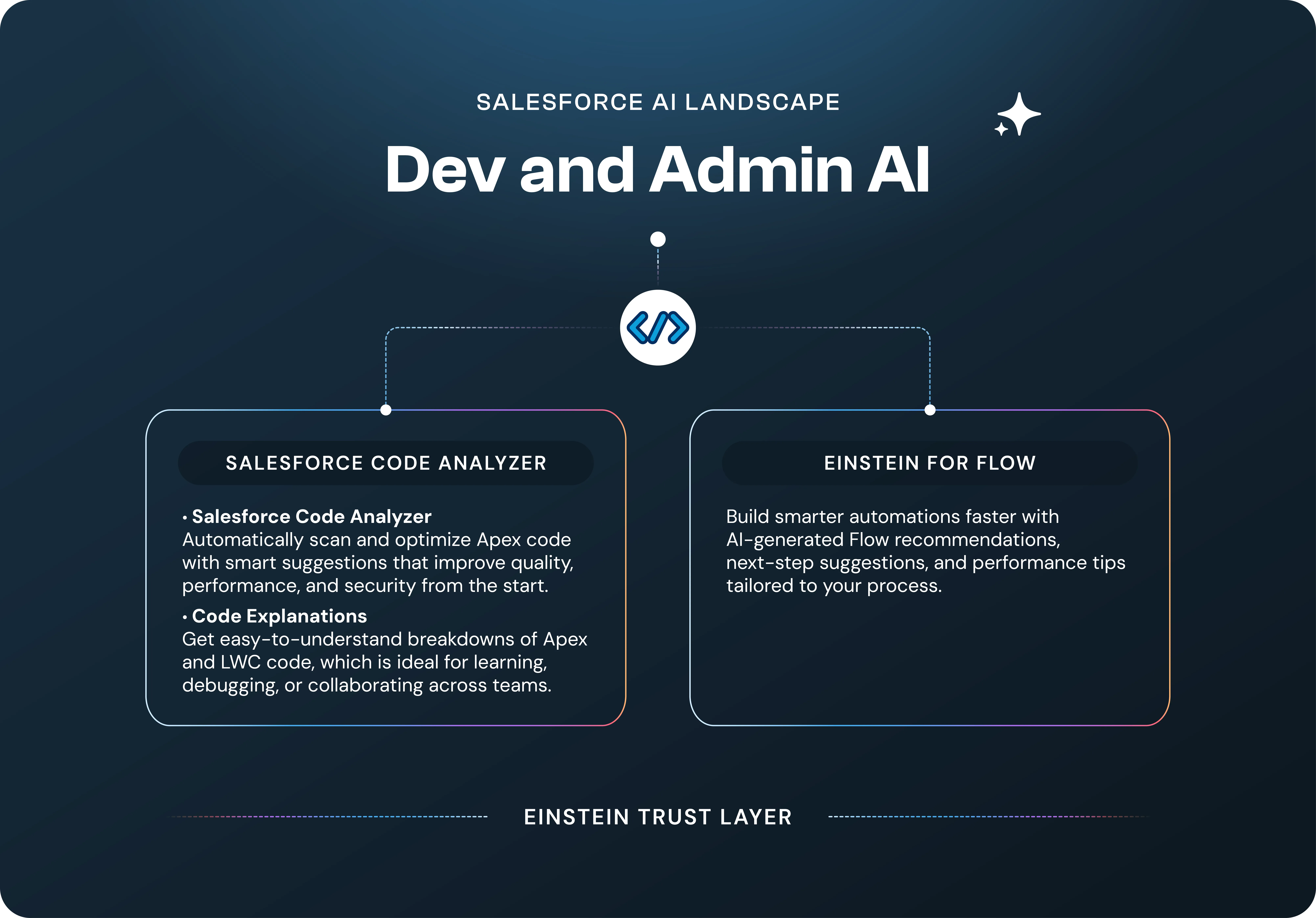 Modelit_Salesforce AI_Dev and Admin AI