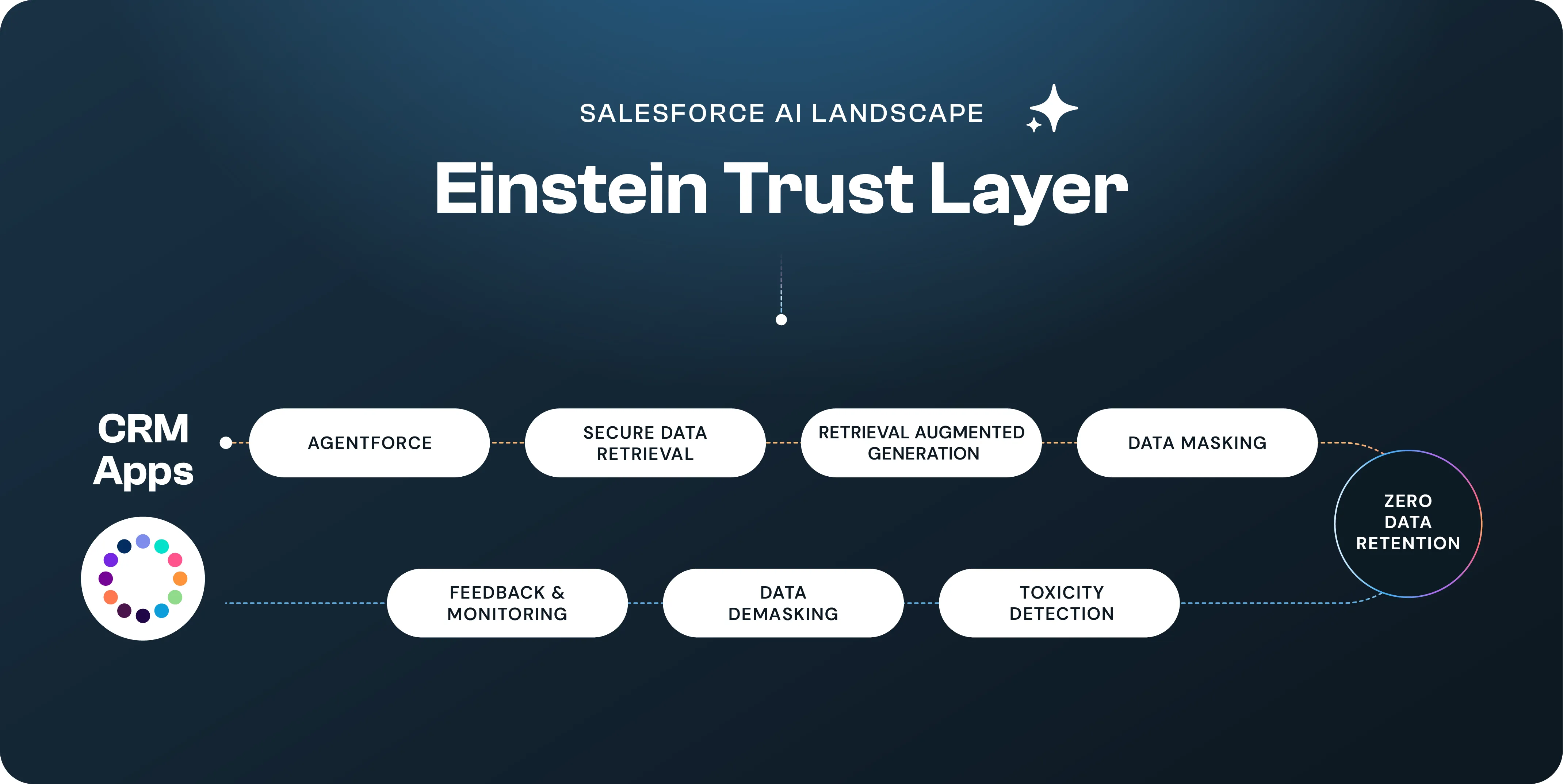 Modelit_Salesforce AI Landscape_Einstein Trust Layer