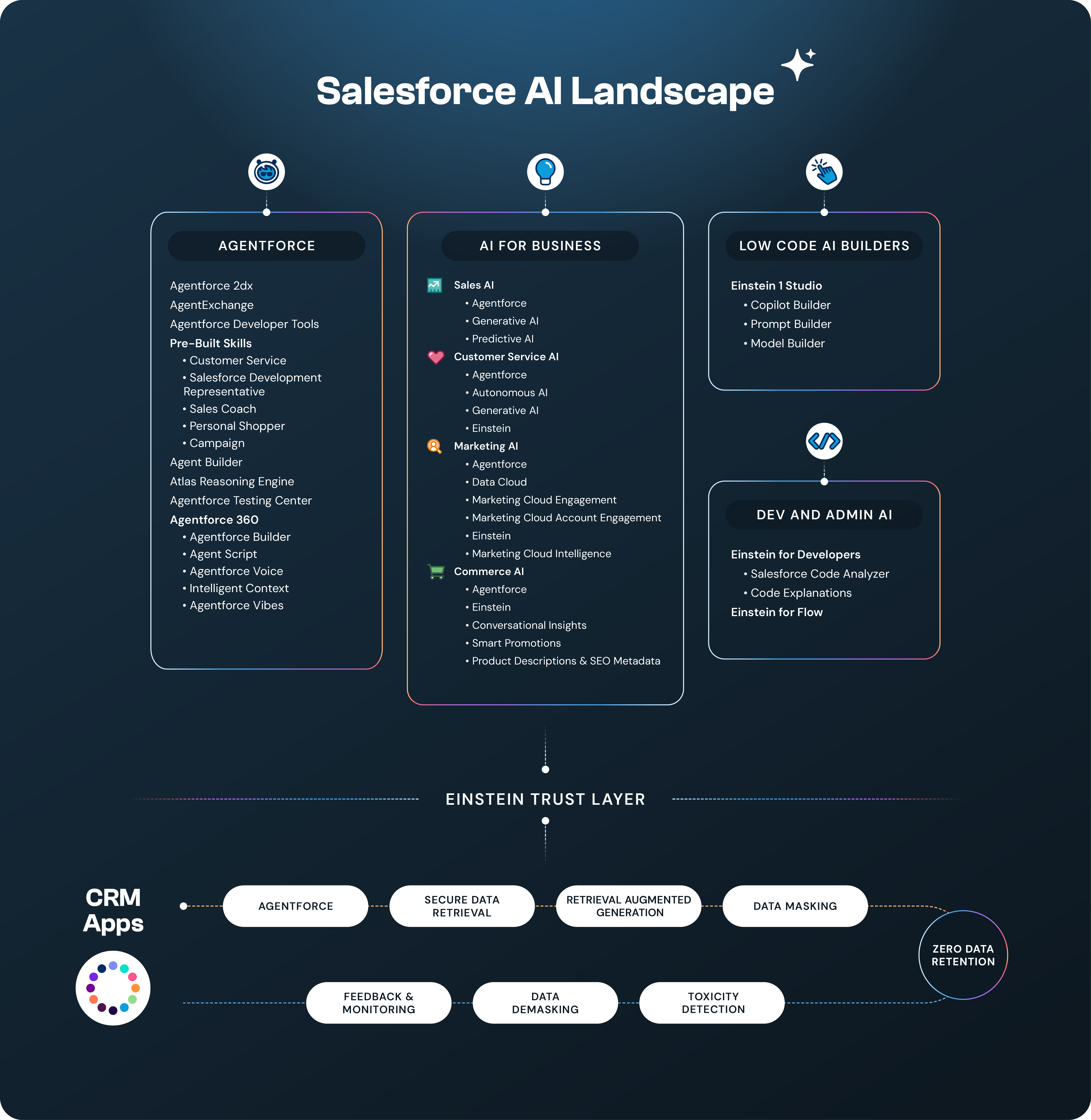 Modelit_Navigation the Salesforce AI Lanscape
