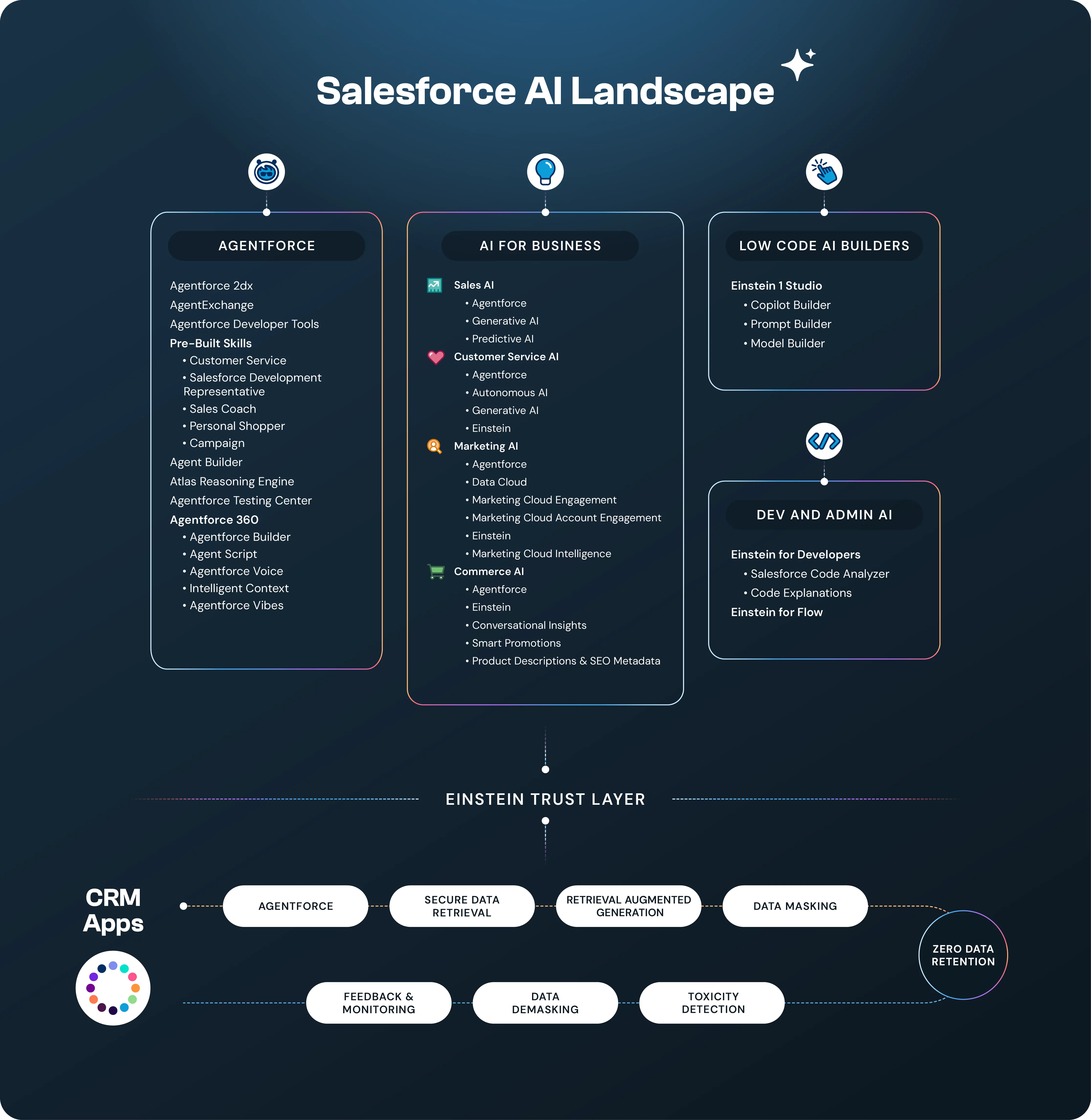 Modelit_Navigation the Salesforce AI Lanscape
