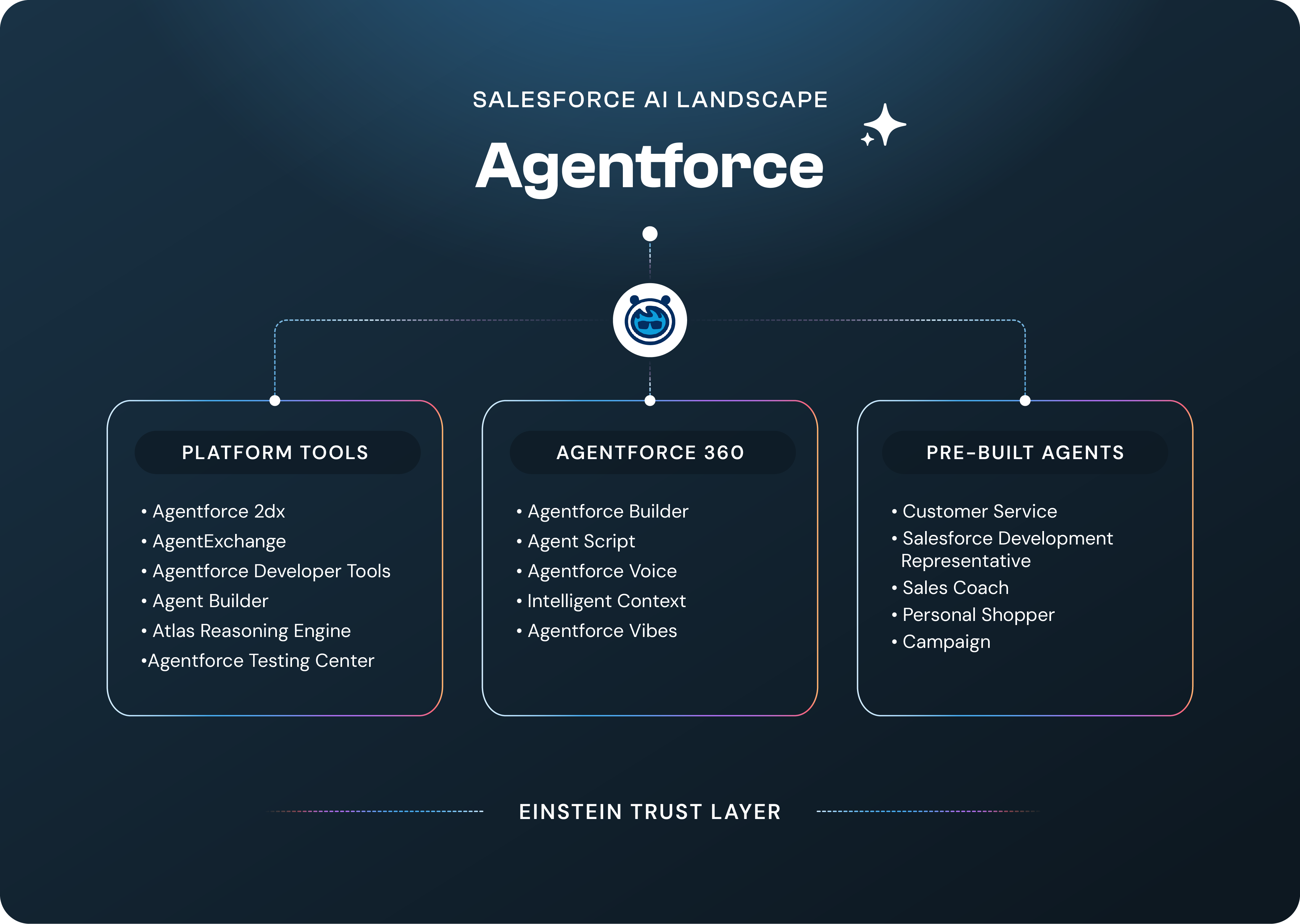 Modelit_Salesforce Agentforce explained