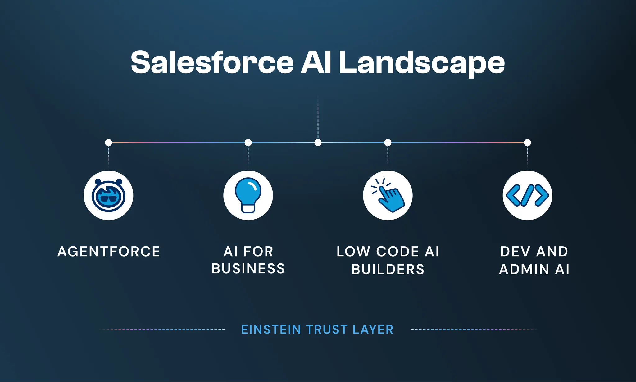 How to Get Started with Salesforce AI | Navigating the Salesforce AI Landscape