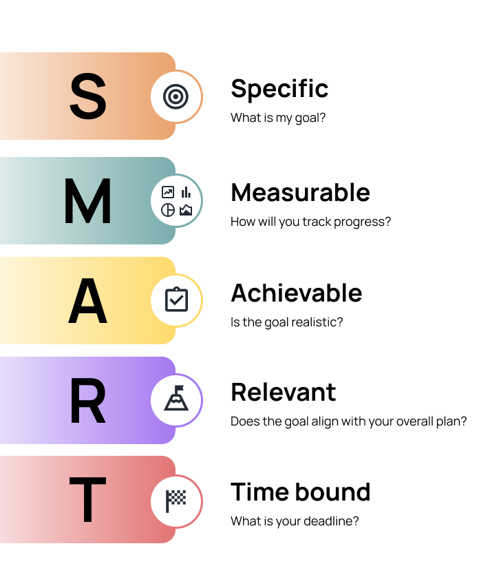 A graphic that describes SMART goals as goals that are Specific (What is the goal), Measurable (How to track progress), Achievable (Is the goal realistic), Relevant (Does the goal align with business goals) Time-bound (what is the deadline).