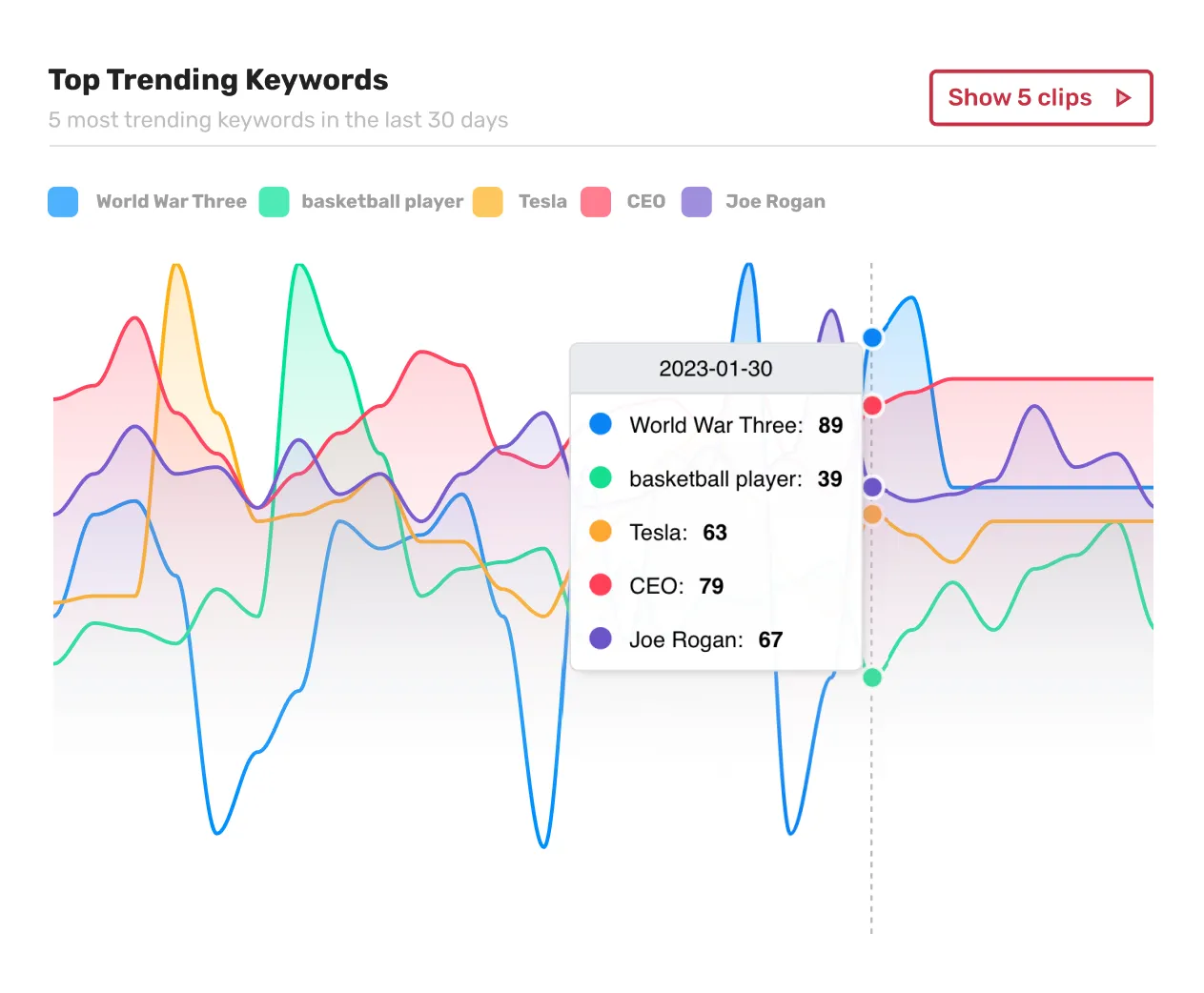 Munch Trending data graph