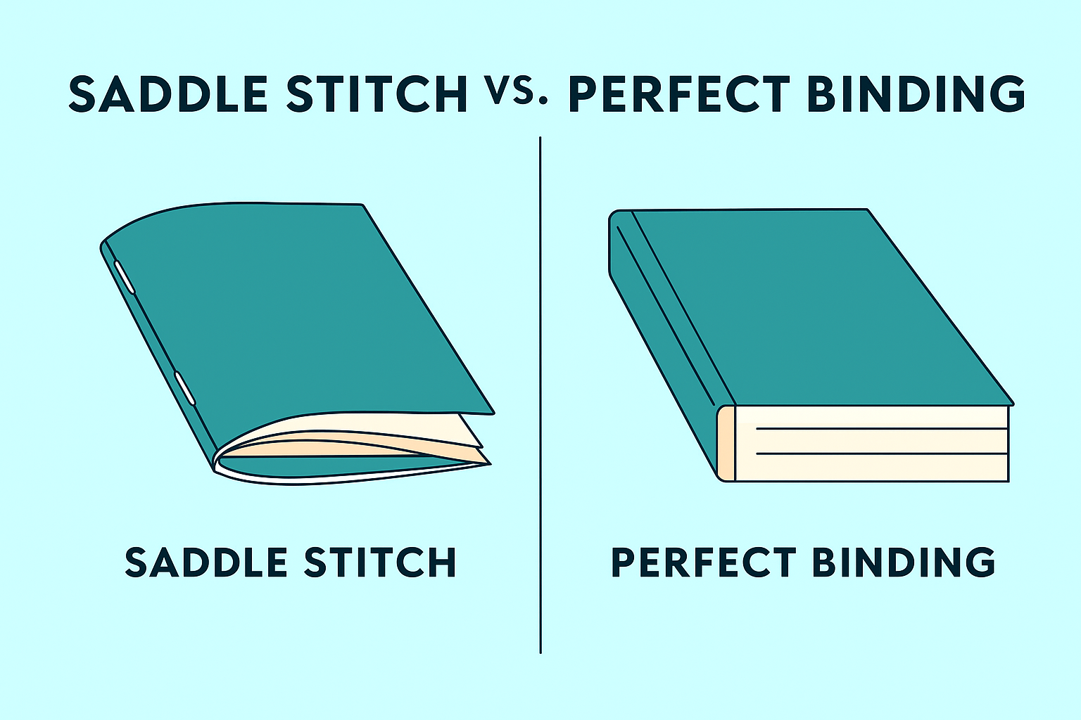 Illustration showing the difference between saddle stitch and perfect binding for print publications.