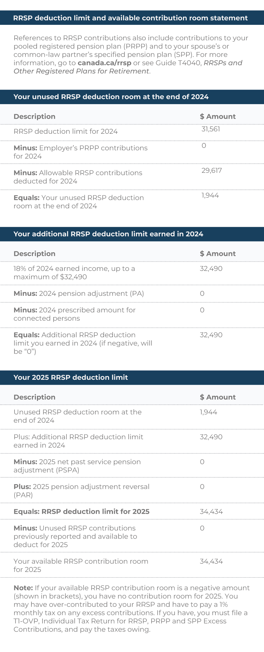 Table showing RRSP deduction limits and available contribution room calculations for 2024 and 2025 with amounts.