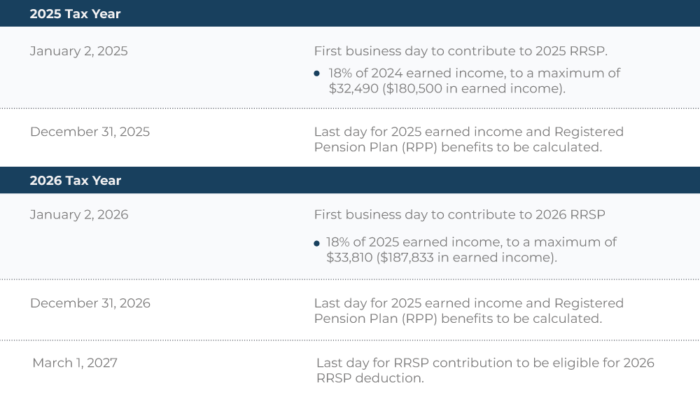 Schedule showing key dates and limits for RRSP contributions and pension plan benefits for 2025 and 2026 tax years.