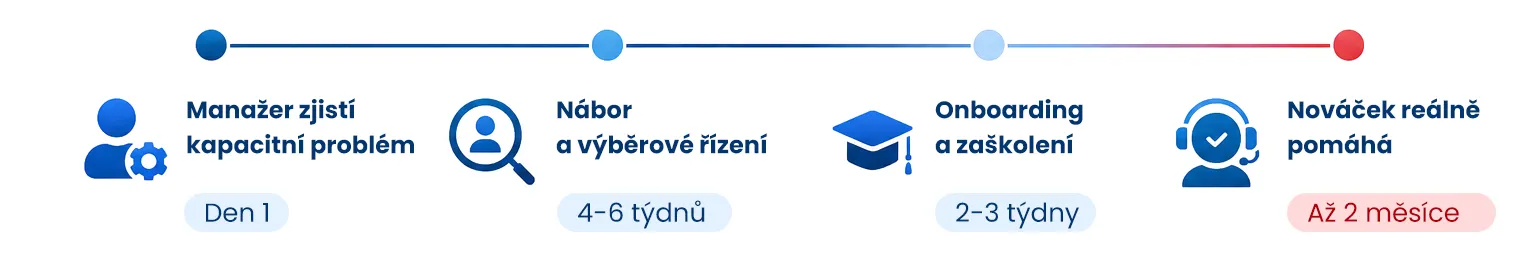 Časová osa náboru operátora kontaktního centra – od identifikace problému po první produktivní den trvá až 2 měsíce.