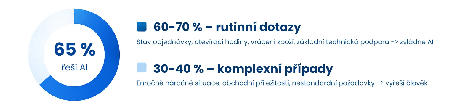 Graf rozdělení dotazů v kontaktním centru. 60–70 % rutinních dotazů zpracuje AI, 30–40 % komplexních případů řeší operátor.