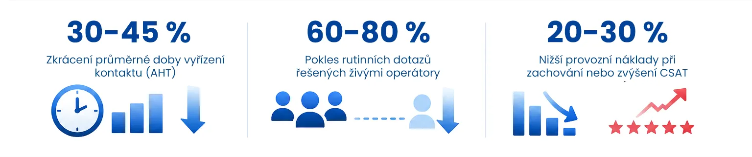Přínosy AI v kontaktním centru: zkrácení AHT o 30–45 %, pokles rutinních kontaktů o 60–80 %, snížení nákladů o 20–30 % .