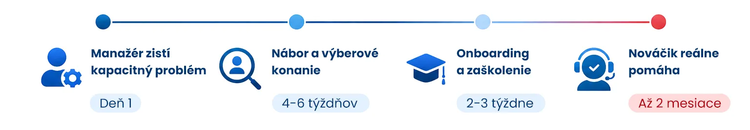 Časová os náboru operátora kontaktného centra – od identifikácie problému po prvý produktívny deň to trvá až 2 mesiace.