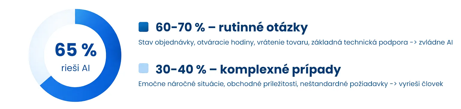 Graf rozdelenia dotazov v kontaktnom centre. 60 – 70 % rutinných dotazov spracuje AI, 30 – 40 % komplexných prípadov rieši operátor.