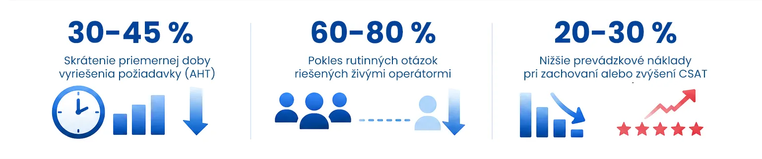 Prínosy AI v kontaktnom centre: skrátenie AHT o 30 – 45 %, pokles rutinných otázok o 60 – 80 %, zníženie nákladov o 20 – 30 %.