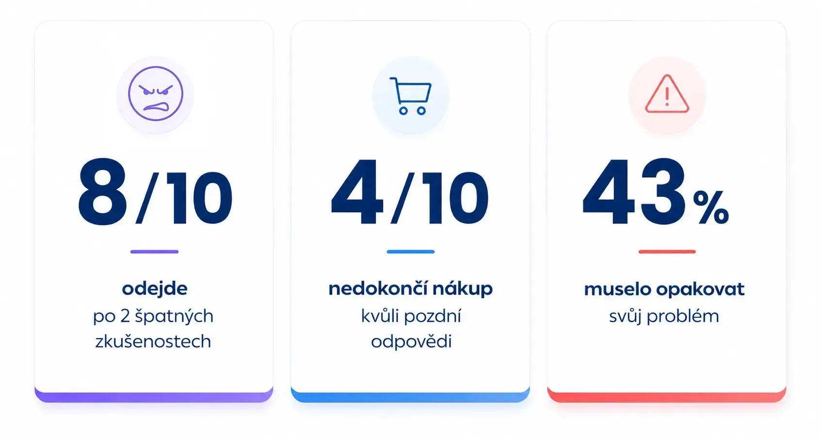 Statistiky dopadu špatné zákaznické péče: 8 z 10 zákazníků odejde po dvou špatných zkušenostech, 4 z 10 nedokončí nákup kvůli pozdní odpovědi, 43 % muselo opakovat svůj problém.