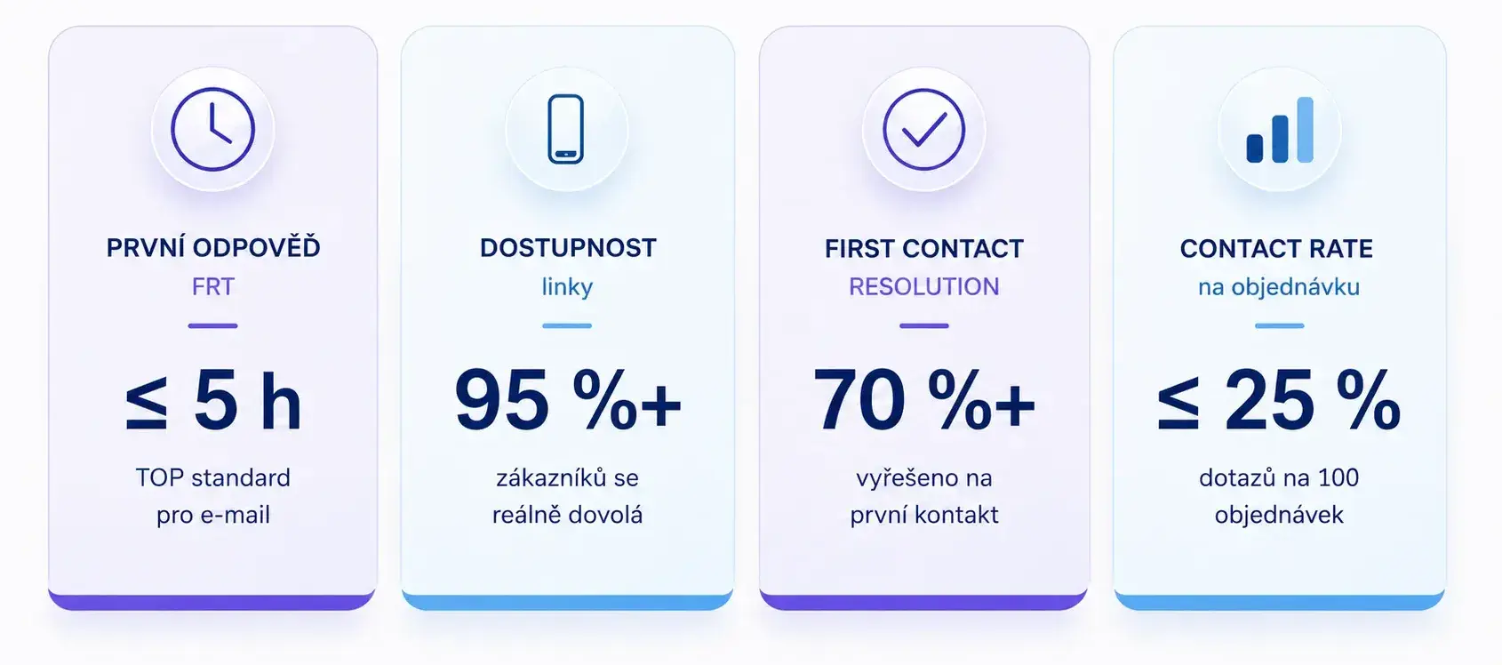 Přehled benchmarků zákaznické péče podle Daktela 2026: první odpověď na e-mail do 5 hodin, dostupnost telefonní linky 95 % a více, First Contact Resolution 70 % a více, Contact Rate do 25 % dotazů na 100 objednávek.