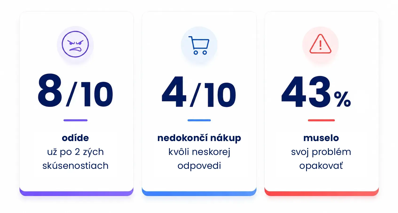 Štatistiky dopadu zlej zákazníckej starostlivosti: 8 z 10 zákazníkov odíde po dvoch zlých skúsenostiach, 4 z 10 nedokončia nákup pre neskorú odpoveď, 43 % muselo opakovať svoj problém.