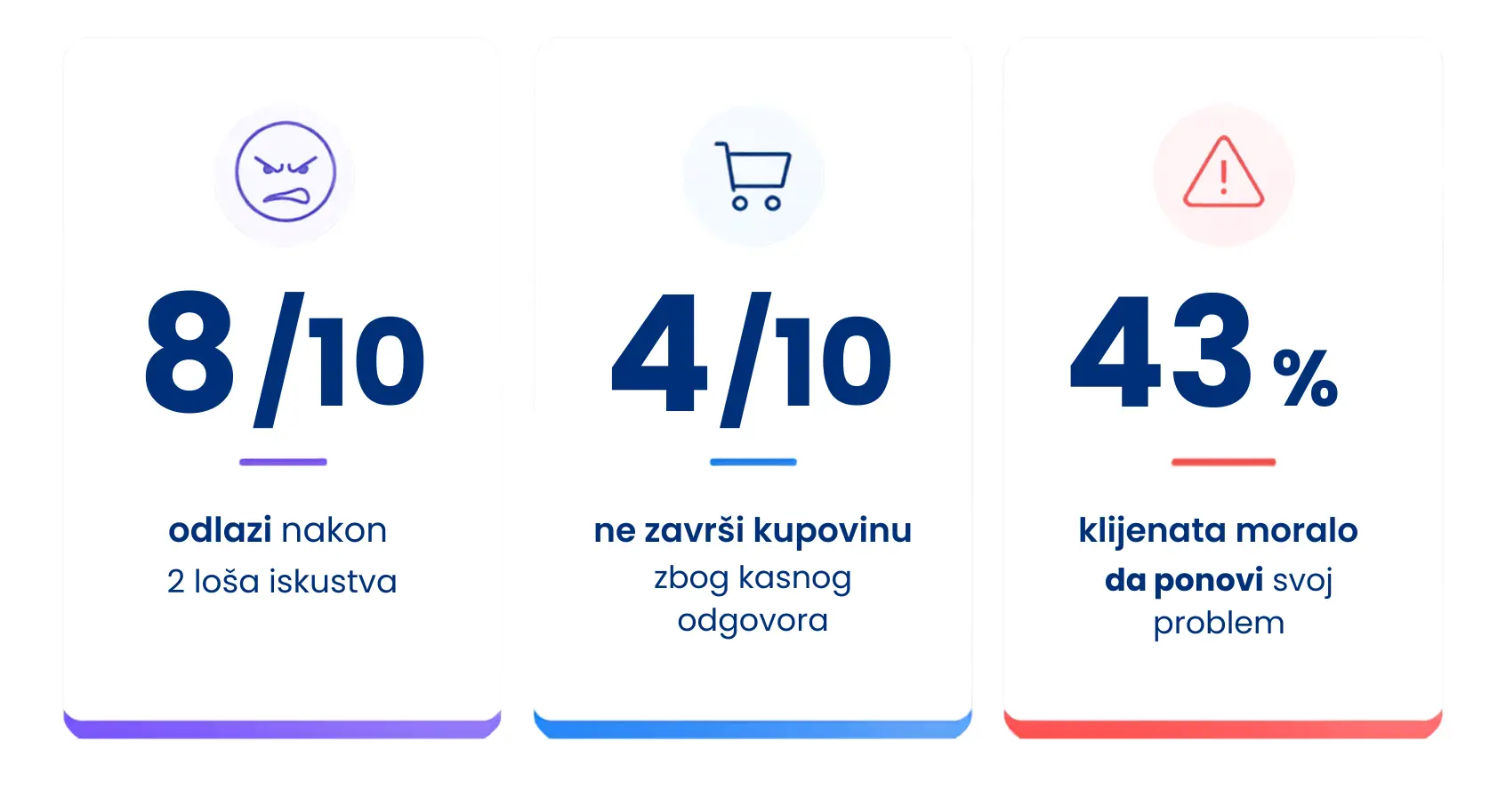 Infografika koja prikazuje posledice loše korisničke podrške: 8 od 10 kupaca odlazi nakon 2 loša iskustva, 4 od 10 ne završi kupovinu zbog kasnog odgovora, a 43% klijenata je moralo da ponovi svoj problem.