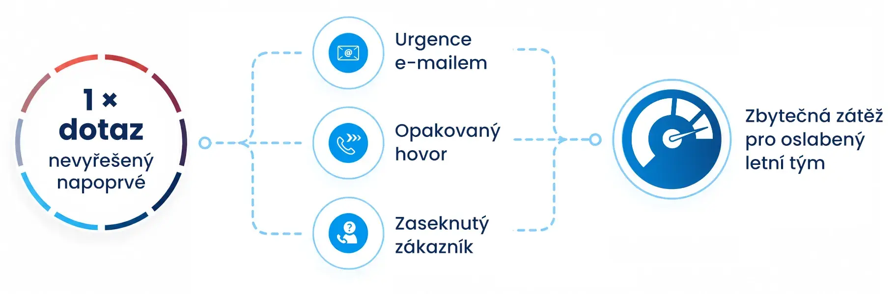 Letní zátěž na zákaznické podpoře