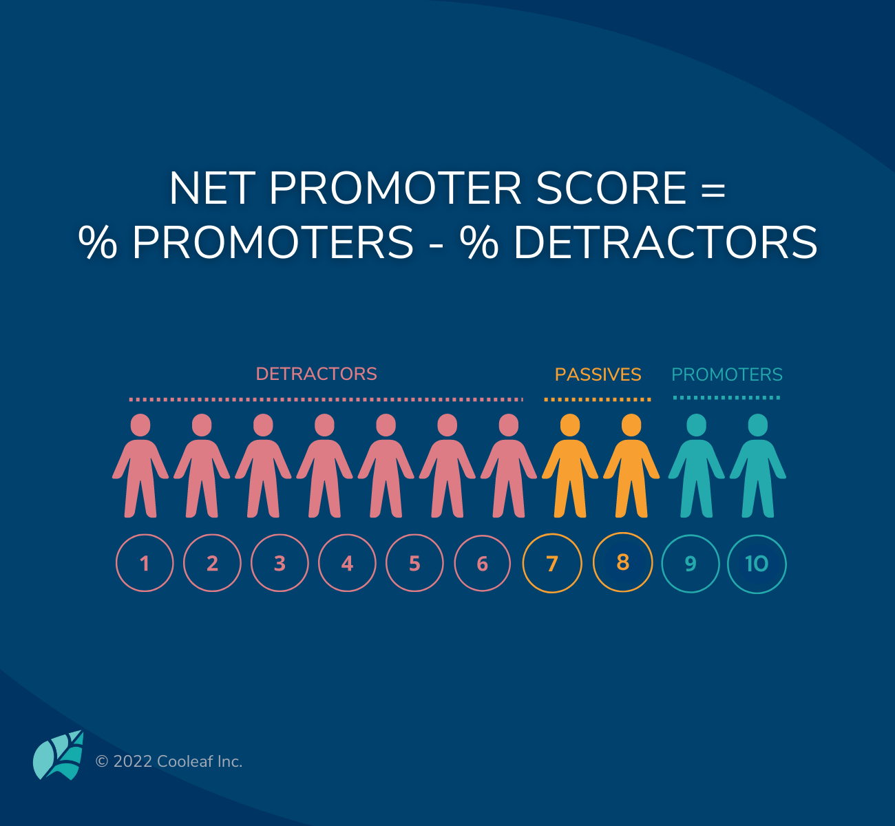 eNPS calculation with promoters, detractors, and passives
