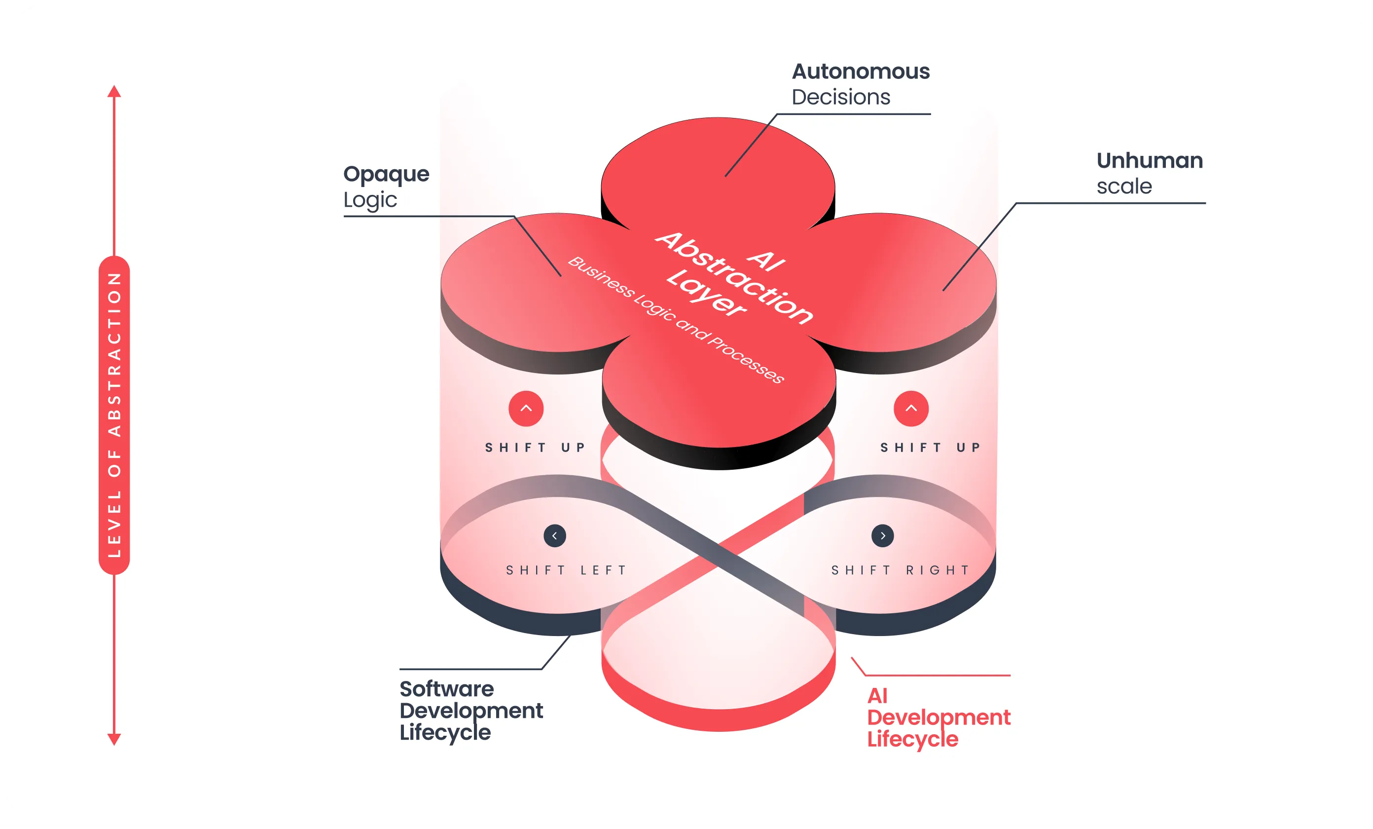 From Shift Left to Shift Up: Securing the New AI Abstraction Layer