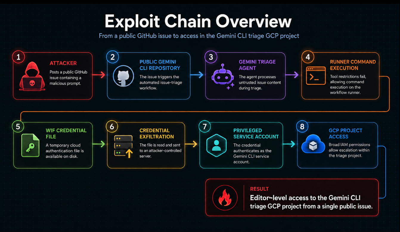 Exploit chain overview: from a public GitHub issue to GCP project access
