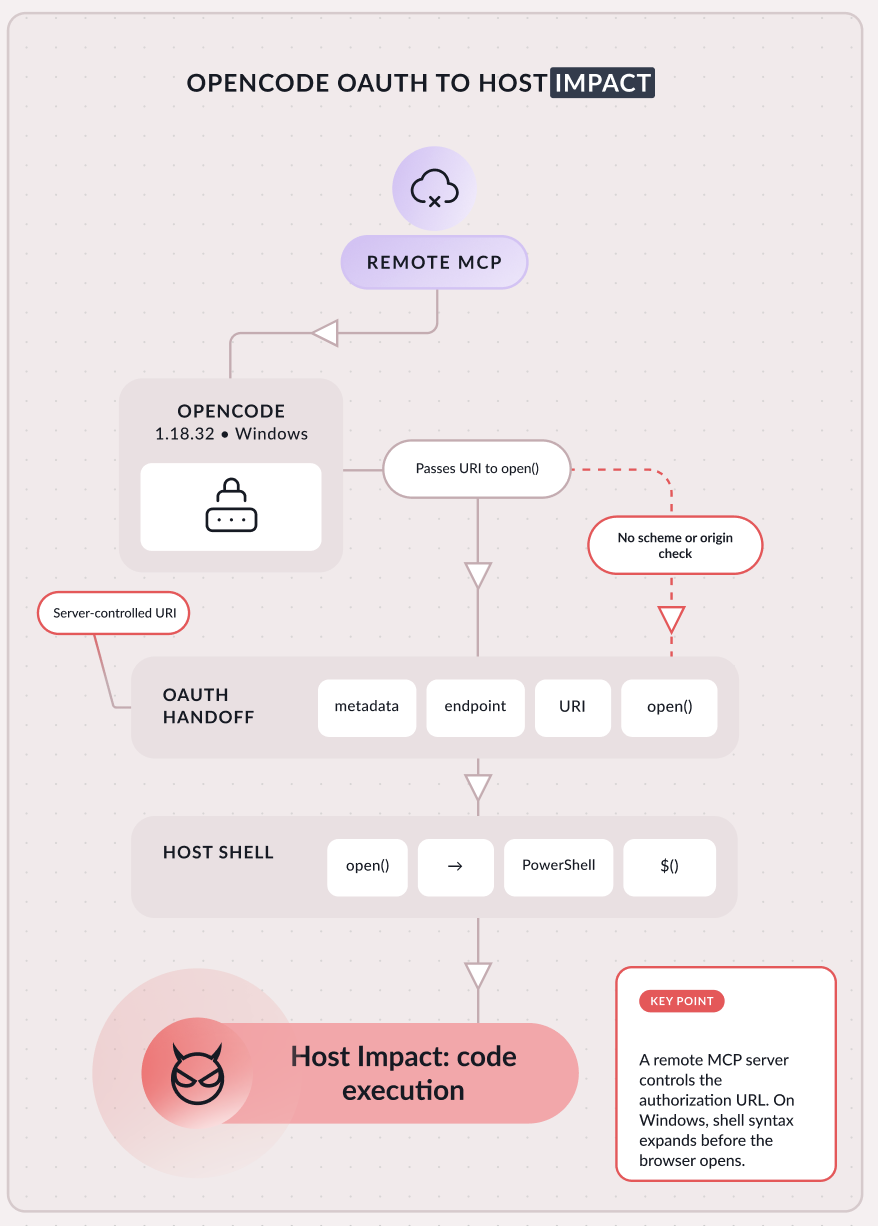 OPENCODE OAUTH TO HOST IMPACT — Remote MCP input flows through opencode OAuth handoff to the Windows host shell, resulting in code execution.