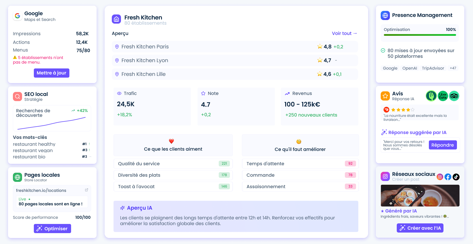 Tableau de bord Malou montrant performances Google, SEO local, pages locales, presence management, avis clients avec réponse IA, et réseaux sociaux.